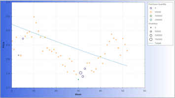 Purchase Chart